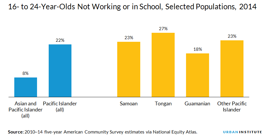 Disconnected Pacific Islander youth