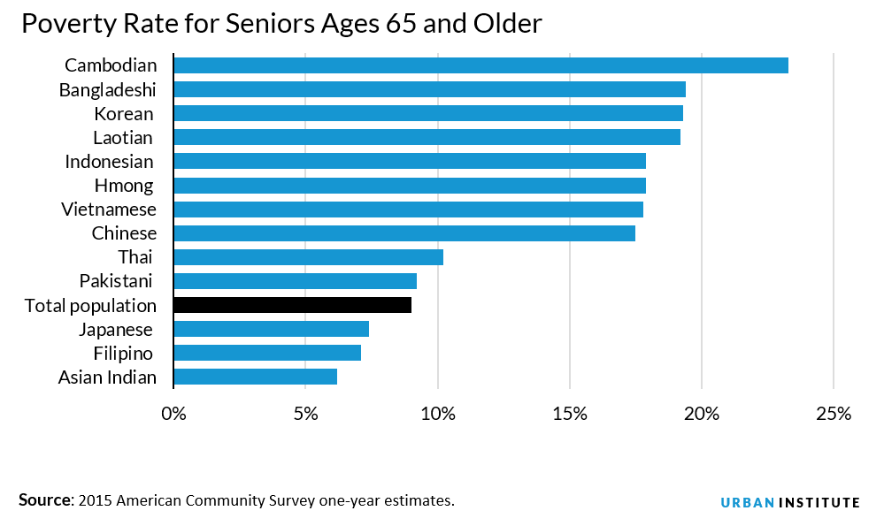 Poverty among elderly Asian Americans