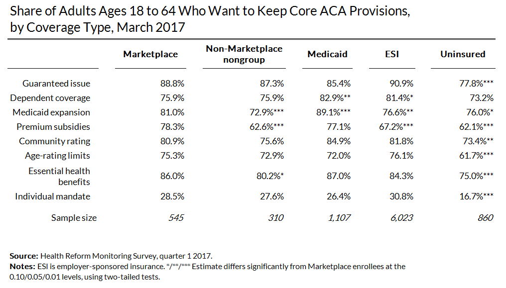 broad support for ACA provisions