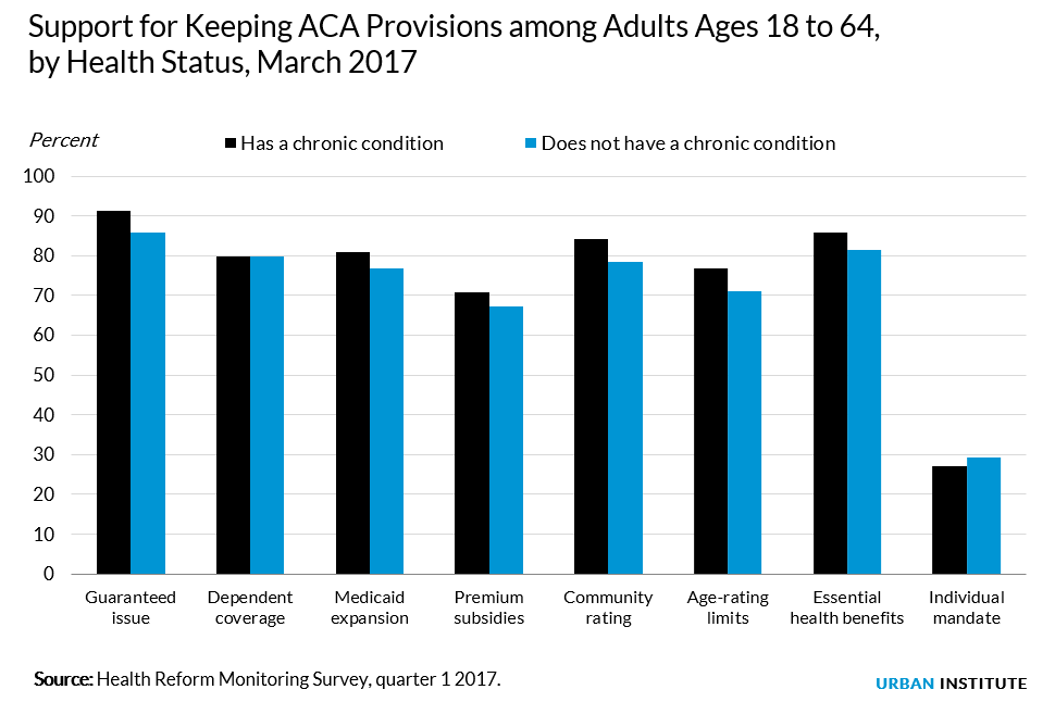 support for aca provisions not driven by self interest