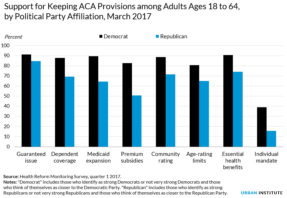 both parties support aca provisions