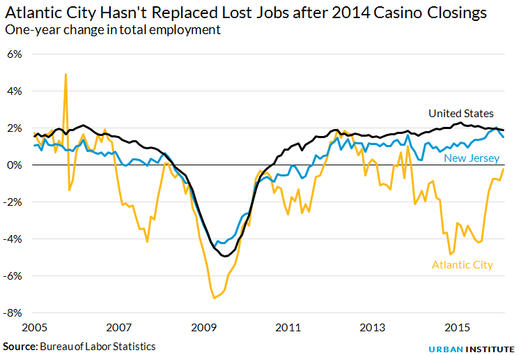 One-year change in total employment