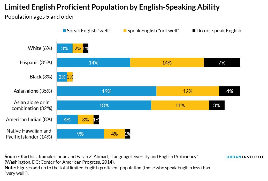 Language proficiency