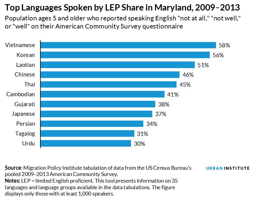 Languages spoken in MD