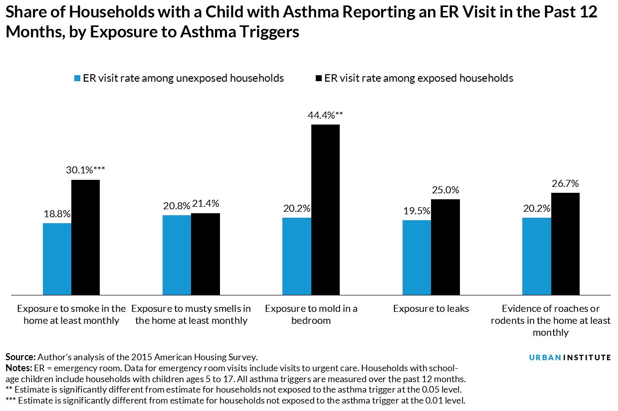 Share of Households with a Child with Asthma Reporting an ER or Urgent Care Visit in the Past 12 Months, by Exposure to Asthma Triggers  
