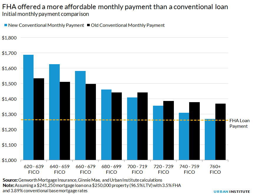 FHA offered a more affordable monthly payment than a conventional loan