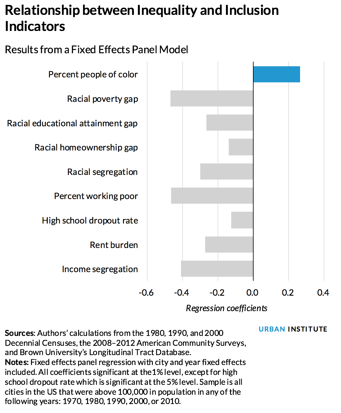 Relationship between Inequality and Inclusion Indicators: Results from a Fixed Effects Panel Model