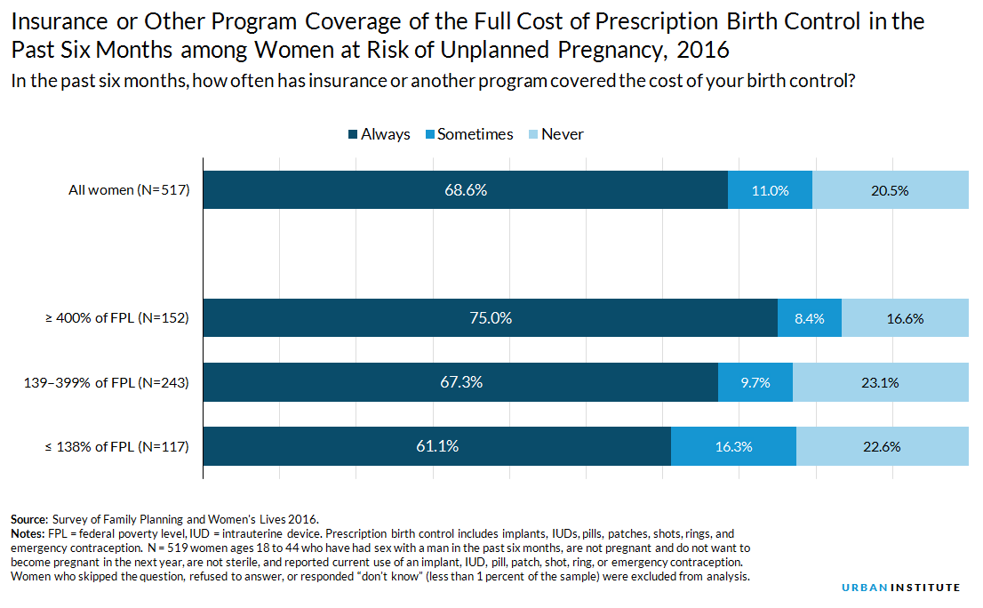 Over the past six months, did insurance cover your birth control?