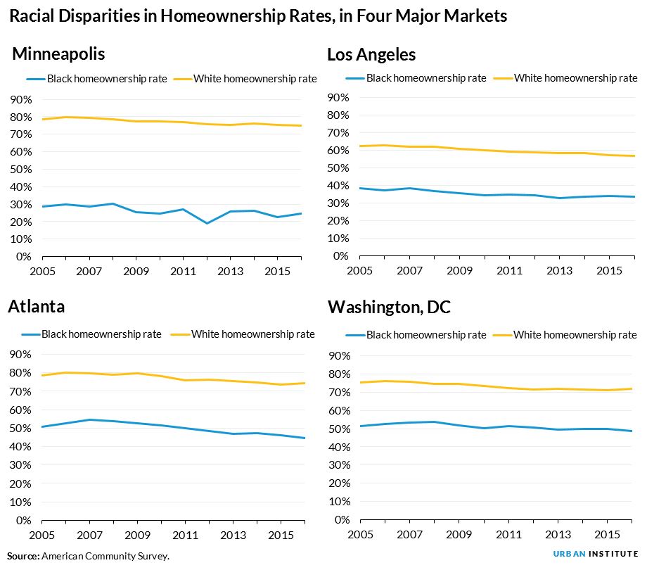 homeownership gap in four cities