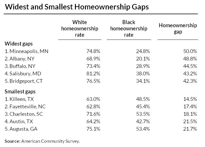 widest and smallest homeownership gaps