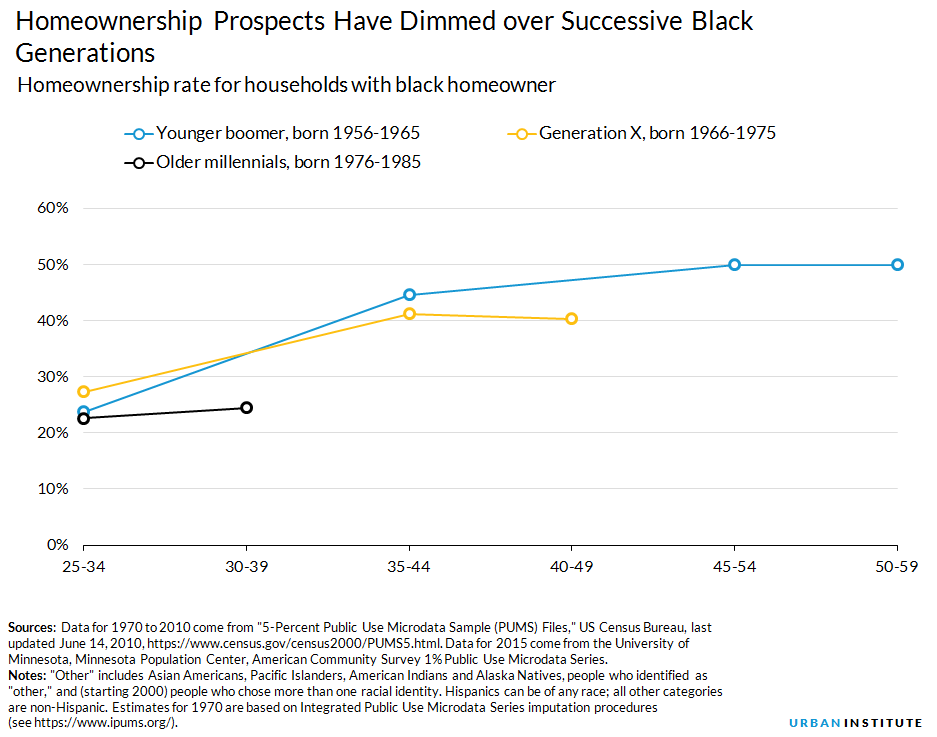 black homeownership