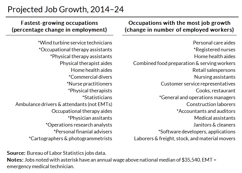Projected job growth