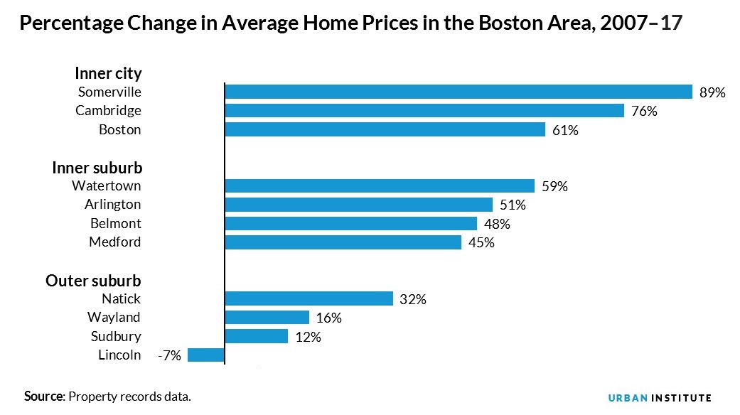 percentage change in average home prices in the boston area, 2007 to 2017