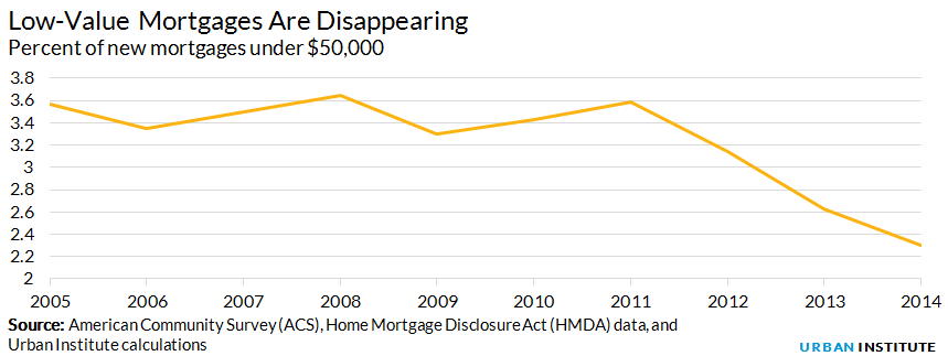 Percent of new mortgages under $50,000