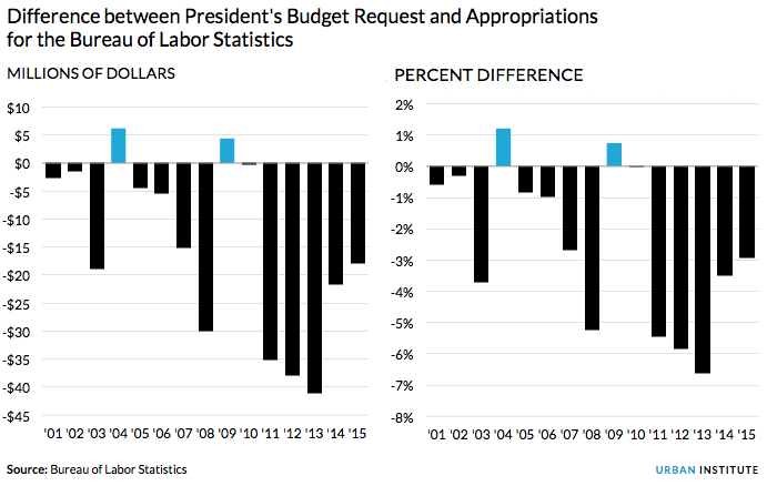 Budget request appropriations