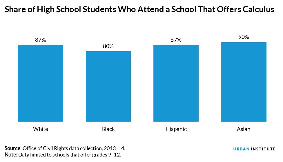 Share of High School Students Who Attend a School That Offers Calculus 