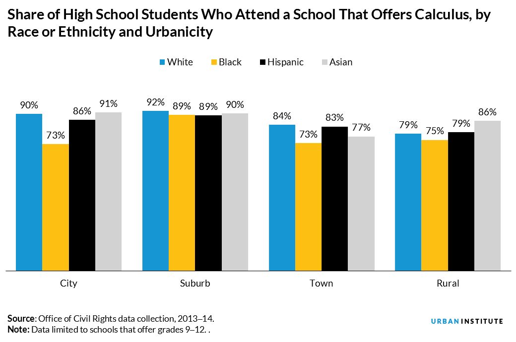 Share of High School Students Who Attend a School That Offers Calculus, by Race or Ethnicity and Urbanicity 