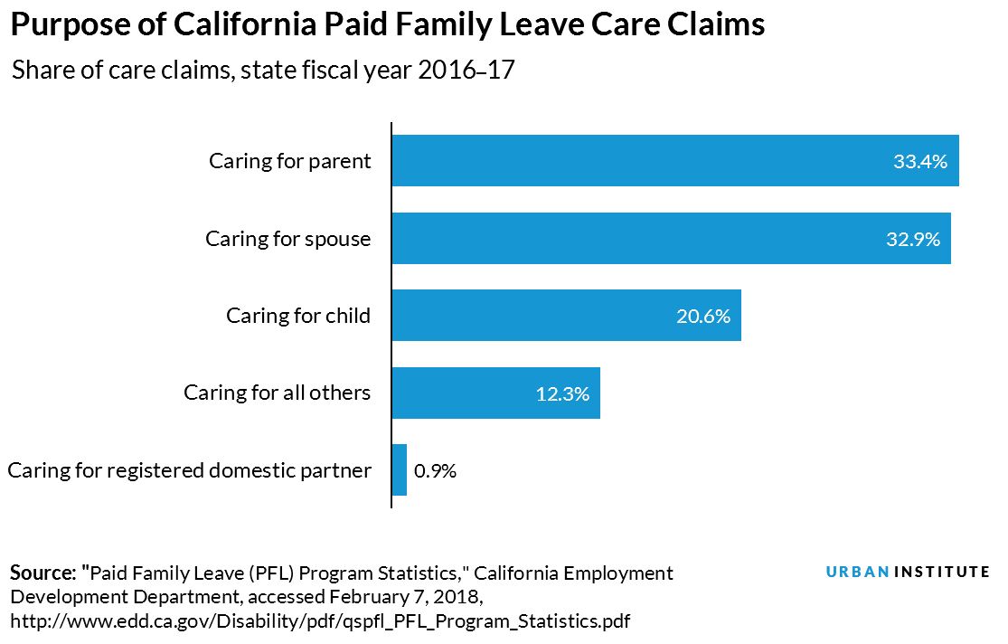 purpose of california paid family leave claims