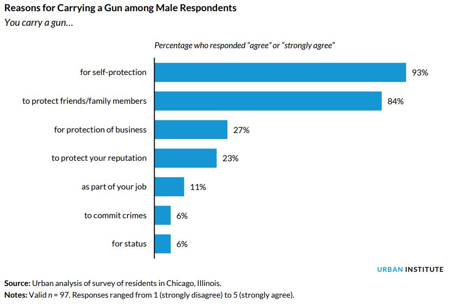 reasons for carrying a gun