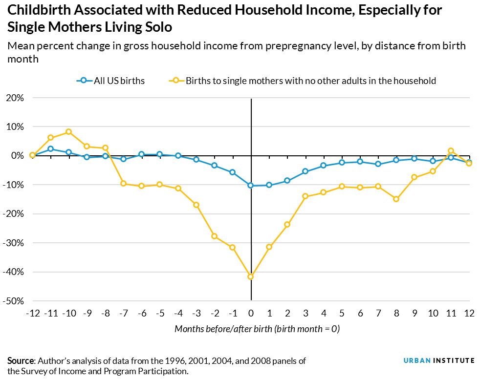 incomes decline especially for single mothers