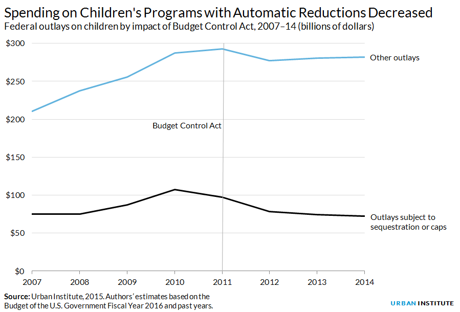 Federal spending on children