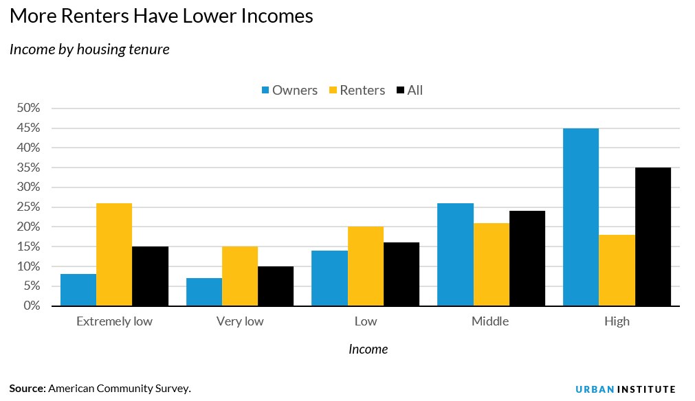 incomes by housing tenure