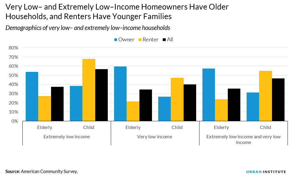 demographics of very and extremely low income households