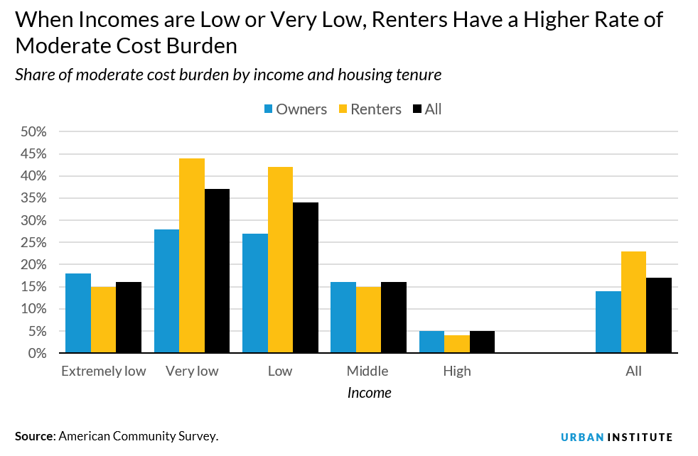 share of moderate cost burden by income and housing tenure