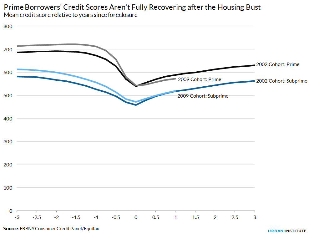 Mean credit score relative to years since foreclosure