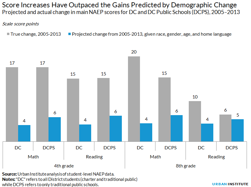 Projected and actual change in main NAEP scores for DC and DC Public Schools 