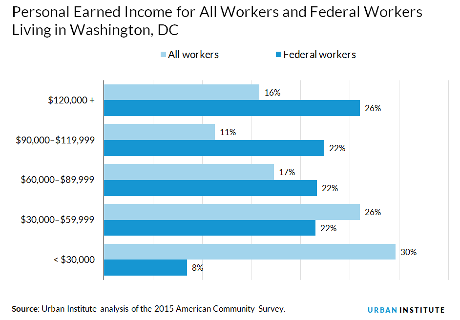 personal earned income for federal versus all workers in DC