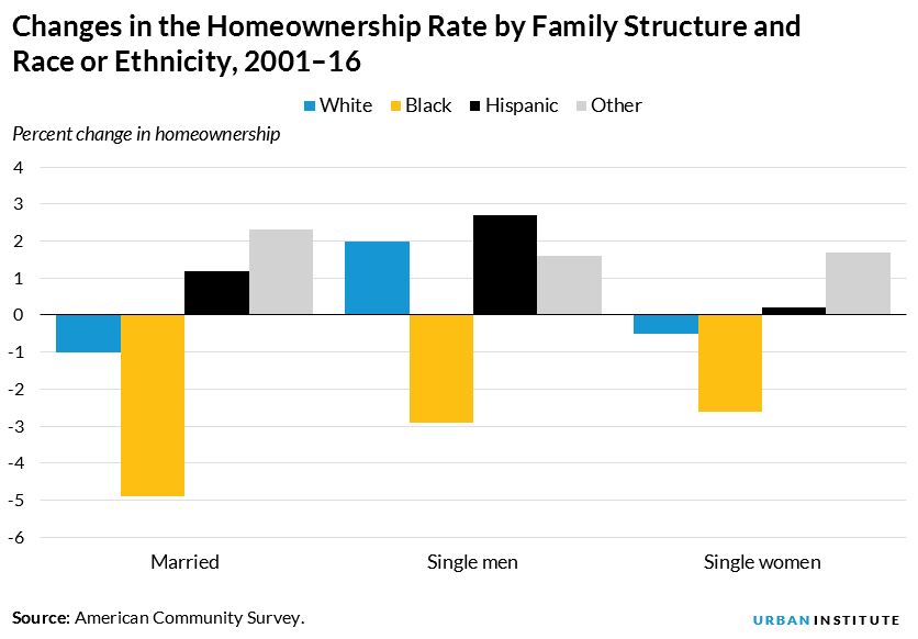 homeownership rate by family structure and race or ethnicity 2001 to 2016