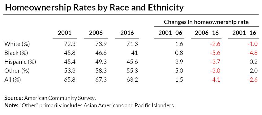 homeownership rates by race or ethnicity, 2001 to 2016