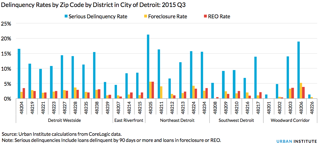 Delinquency rates by zip