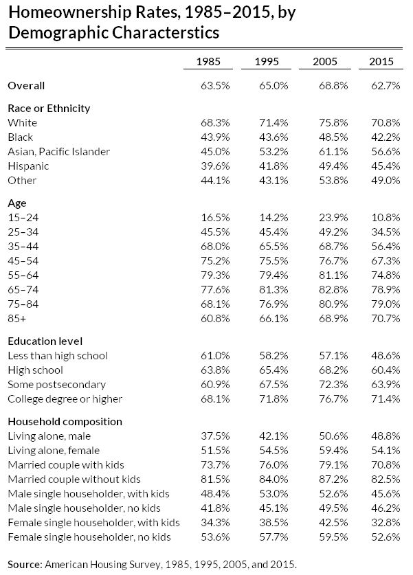homeownership rates
