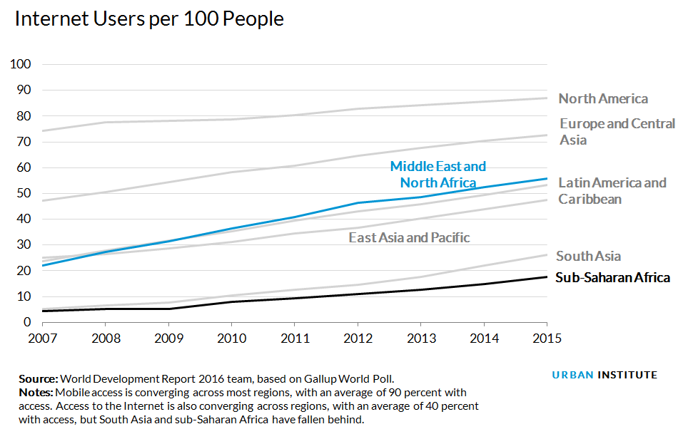 internet users per 100 people