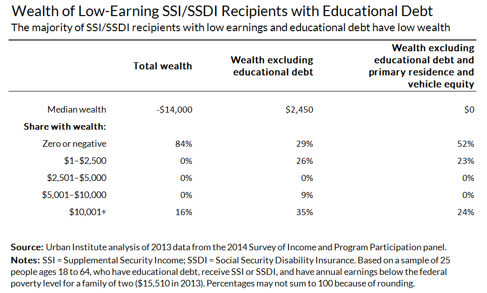 wealth of low-earning SSI or SSDI recipients with educational debt