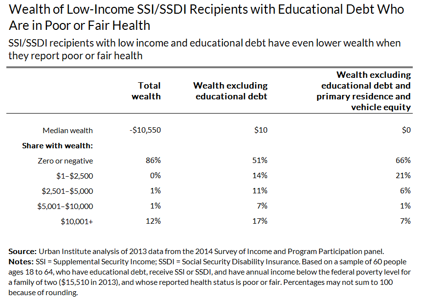 wealth of low income ssdi recipients with educational debt who are in poor health