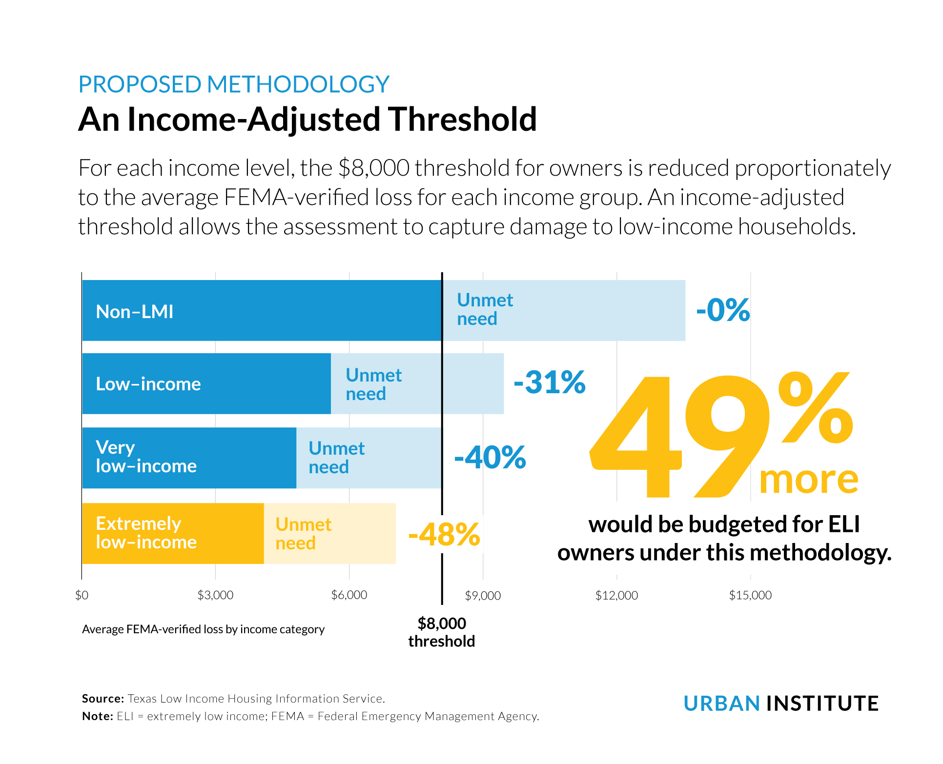 disaster data income threshold 