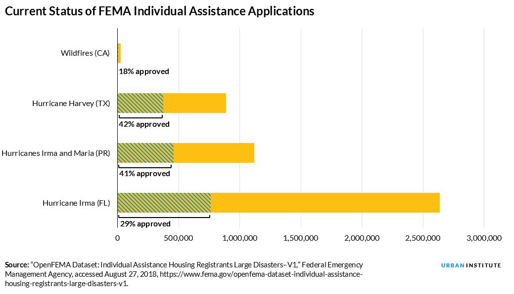 fema aid application status