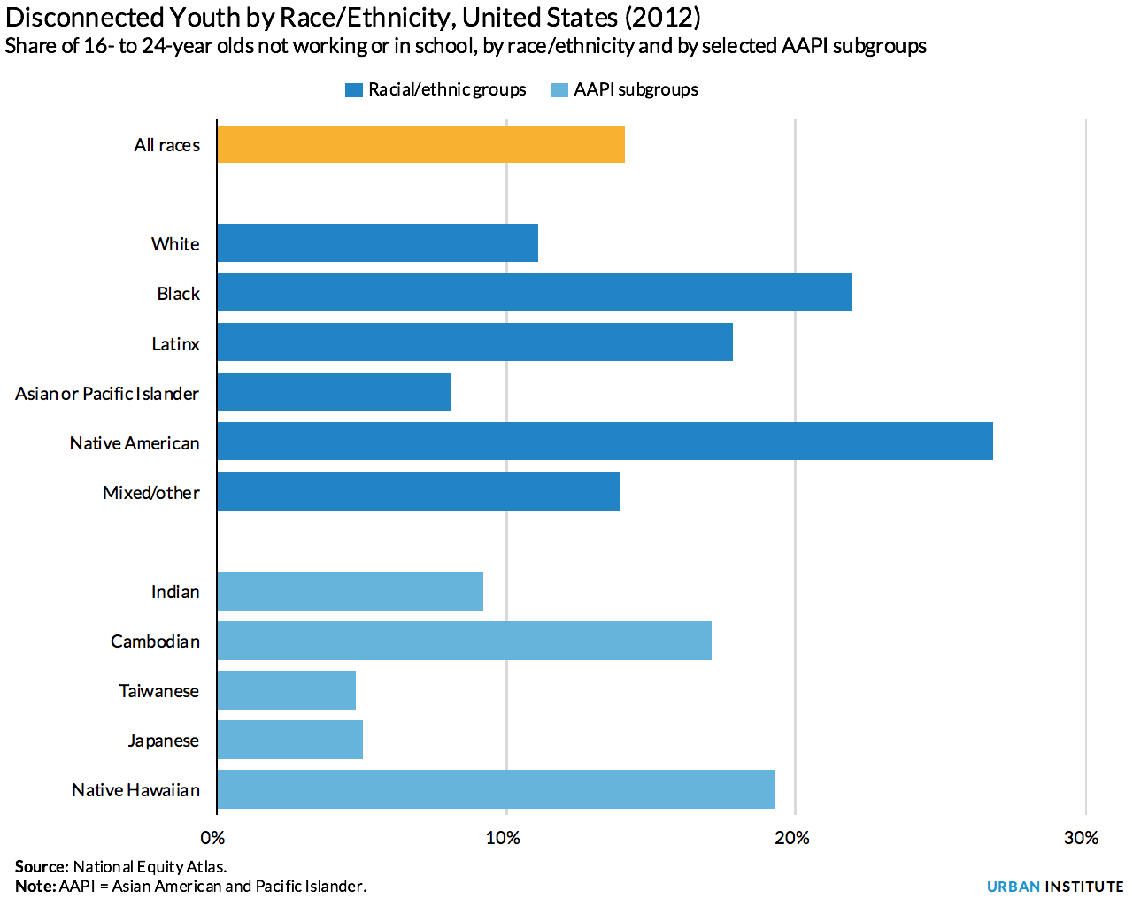 Disconnected youth by race