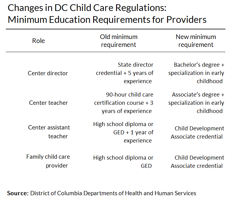 Changes in DC Child Care Regulations