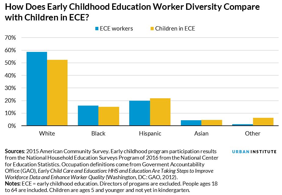 how does childhood education worker diversity compare with children in ECE