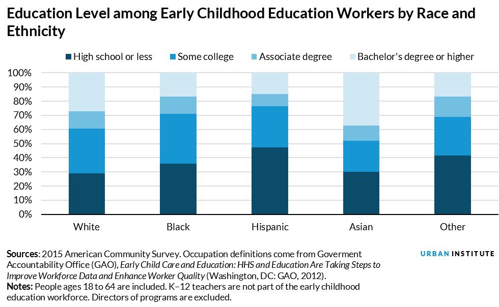 education level among ECE workers by race and ethnicity