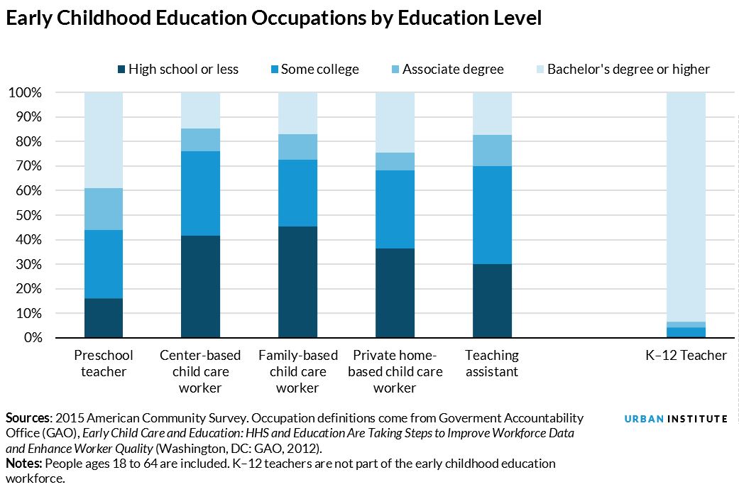 ECE occupations by education level