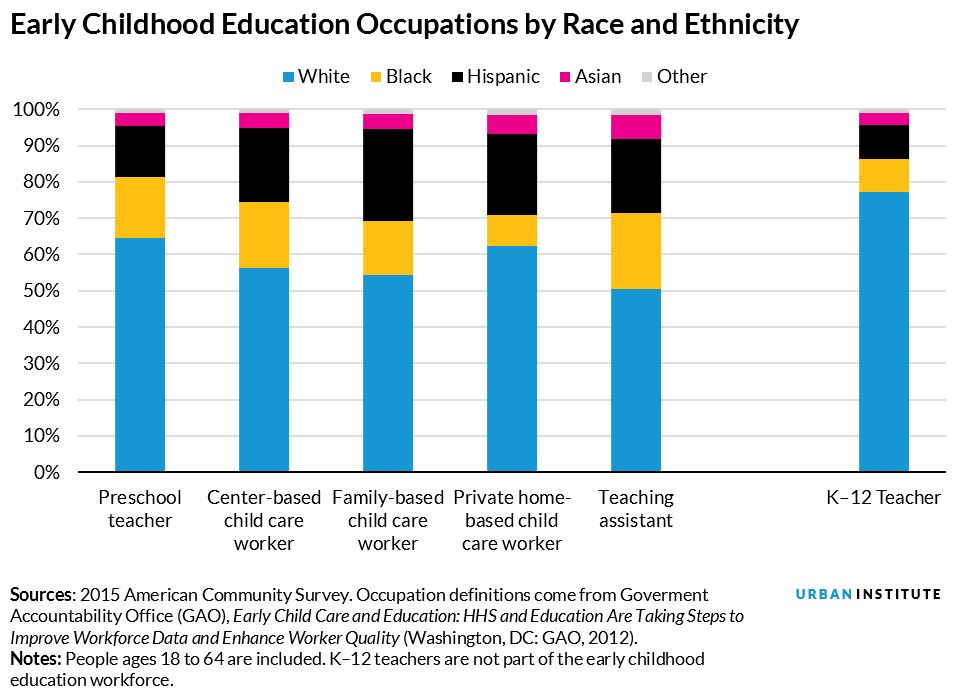 early childhood education occupations by race
