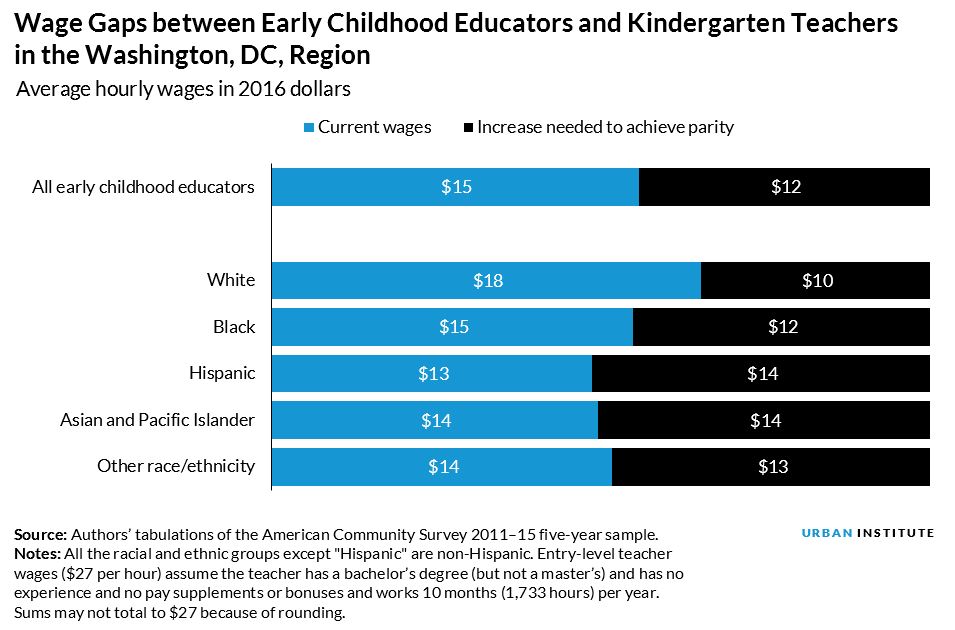 wage gaps between early childhood educators and kindergarten teachers in DC region