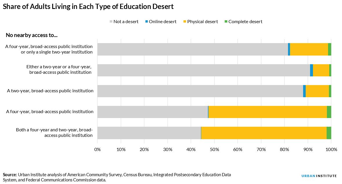share of adults who live in an education desert, by desert type