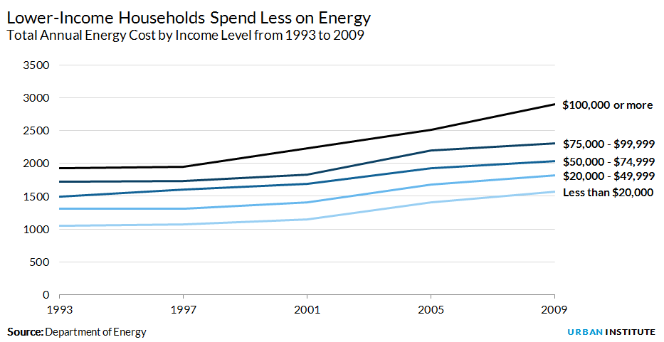 Energy spending by income