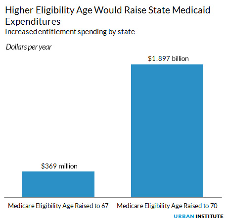 Increased spending per year